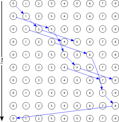 Space-time diagram of a wavefront communication pattern